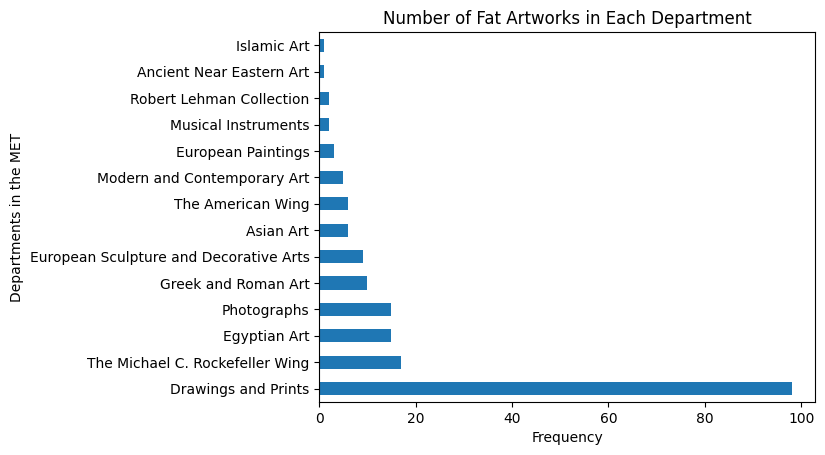 Number of Fat Art Woorks in Each Department 